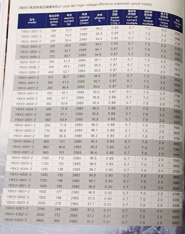 YBX3系列高壓隔爆型三相異步電動機參數(shù)表