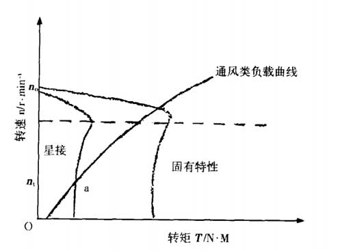 電機(jī)和負(fù)載的機(jī)械特性